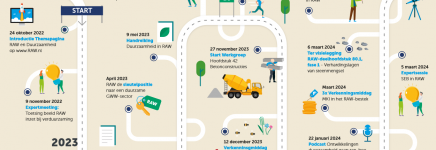 Van start naar finish met de Interactieve Routekaart Verduurzaming RAW