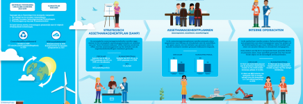 Assetmanagement als vliegwiel voor klimaatneutrale en circulaire waterschappen