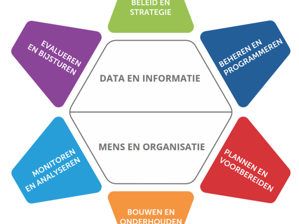 Afbeelding van Hoe ver ben jij met assetmanagement? Doe hier een (mini)check