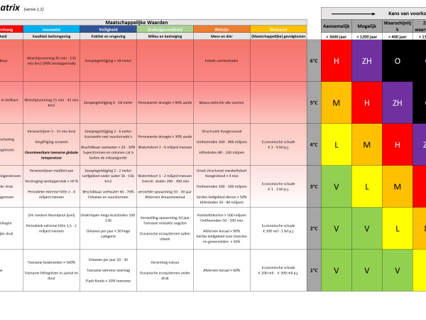 Afbeelding van Klimaatverandering in een risicomatrix!