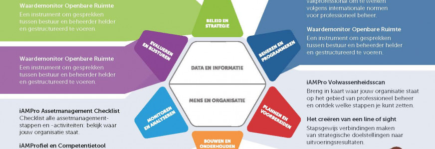 Zo helpt de Kennismodule Assetmanagement jou verder Zo helpt de Kennismodule Assetmanagement jou verder