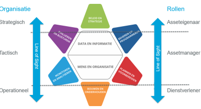 Stappenplan Line of Sight: van Strategie naar Operatie en weer Terug!